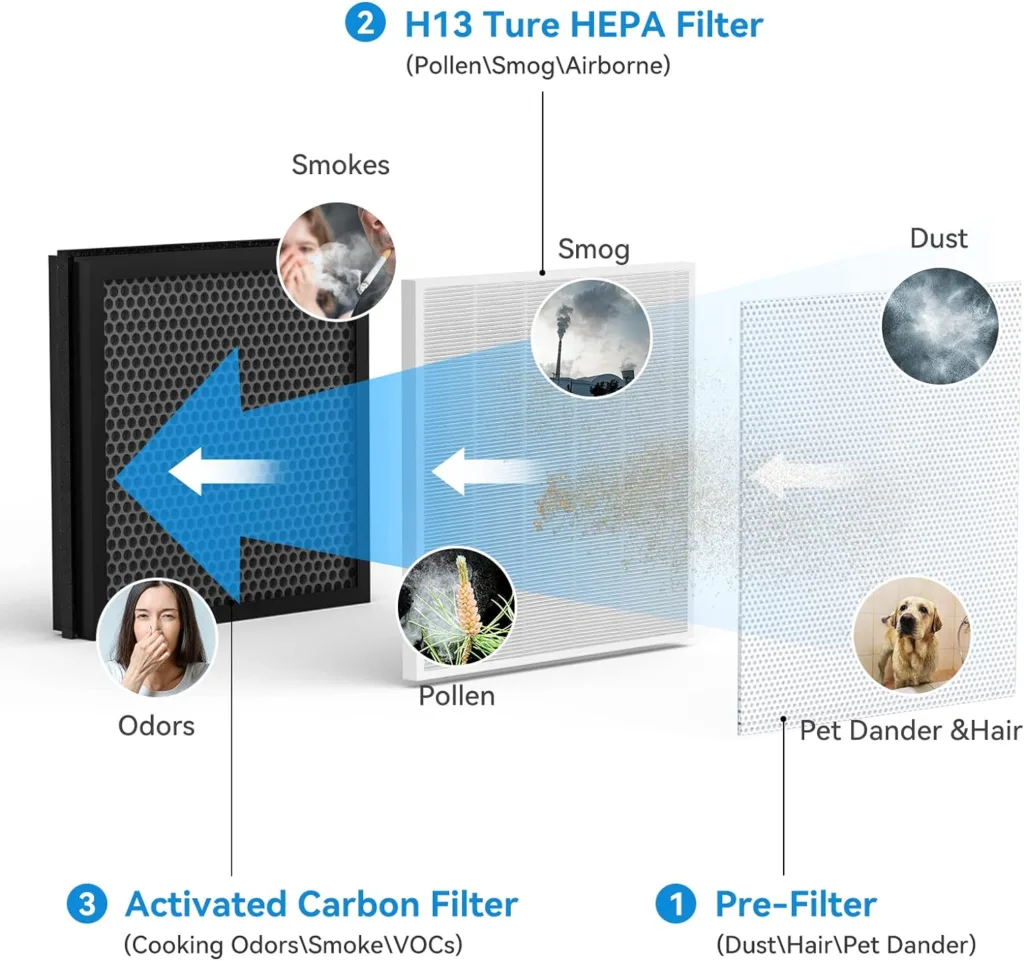 Air Purifiers for Home Large Room up to 1740ft², H13 True HEPA Air Filter for Allergies, Pets Hair, Pollen, Dander, Smoke, Smell, Sleep Mode, 5 Timer, Auto Mode Quiet Air Cleaner for Bedroom, Kitchen
