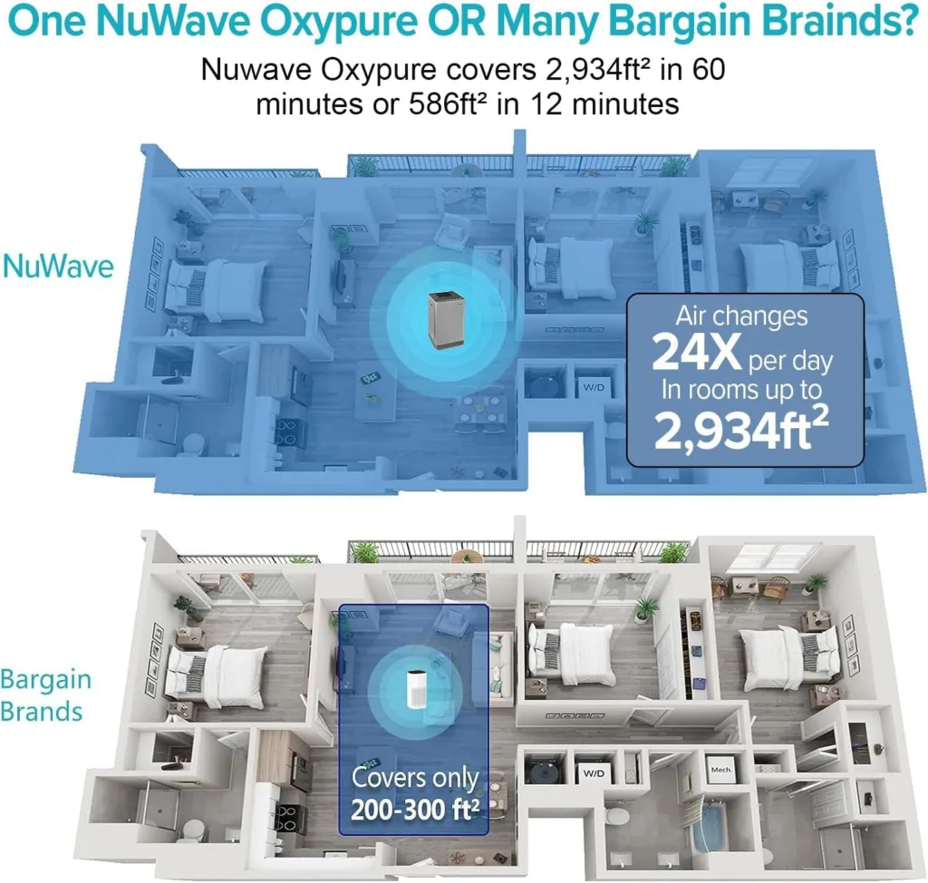 Nuwave OxyPure Smart Air Purifier Cleans X-Large Area up to 2,934 sq ft, 5-Stage Filtration, Auto Mode with Air Quality Odor Sensors, Removes 100% of Dust, Smoke, Pollen, Allergens, Odors, 5-Yr Wty