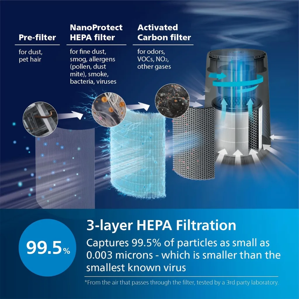 PHILIPS Air Purifier 800 Series, Purifies Rooms up to 698 sq ft (in 1h), 93 CMF Clean Air Rate (CADR), HEPA Active Carbon Filter, 99.99% allergen removal, Connected Air+ App, AC0850/41, Dark Gray : Home Kitchen