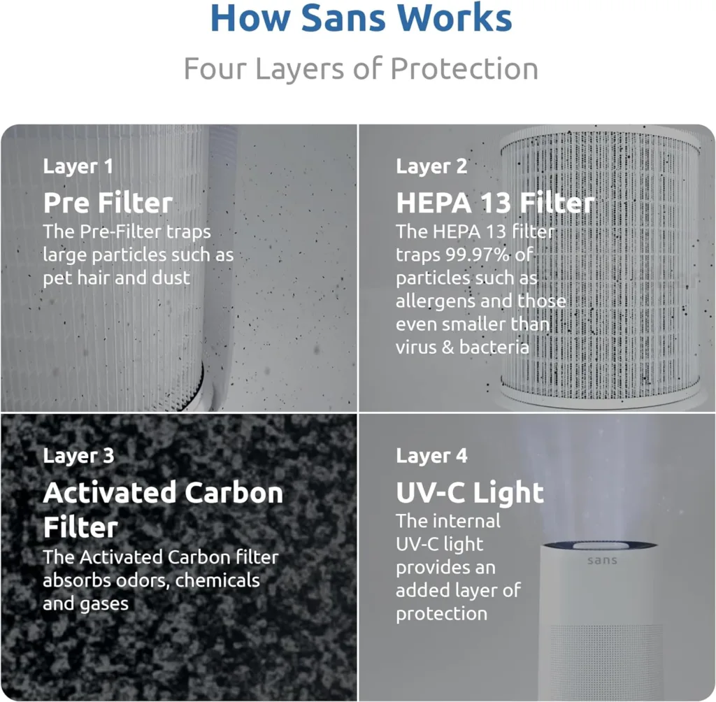 Sans HEPA 13 Air Purifier - Black - 1560ft² Ultra-Quiet Home Air Purifier, Pre-Filter, Activated Carbon, UV-C Light, Protect from Odors, Smoke, Pollutants, Allergens, Dust, Dander, Harmful Chemicals